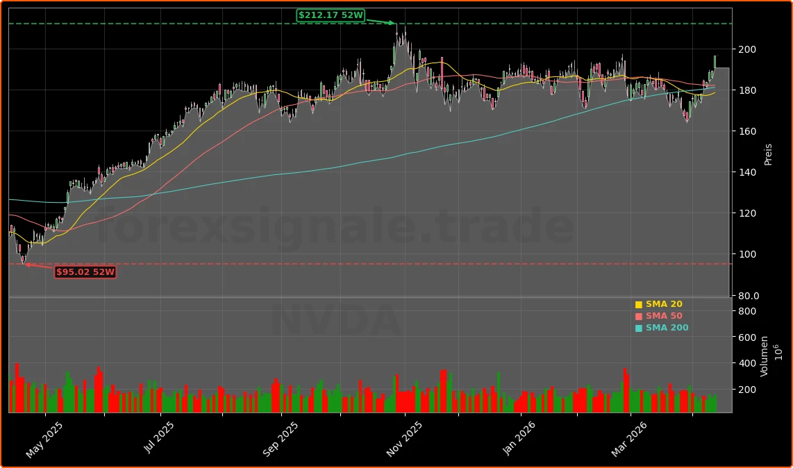 NVIDIA Ising und Quantum-/AI-Strategie Aktienchart - 252 Tage Kursverlauf - April 2026