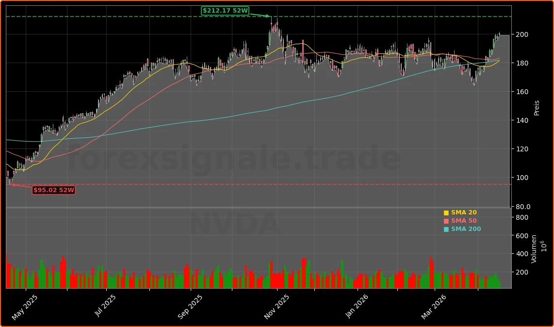NVIDIA Corporation Aktienchart - 252 Tage Kursverlauf - April 2026