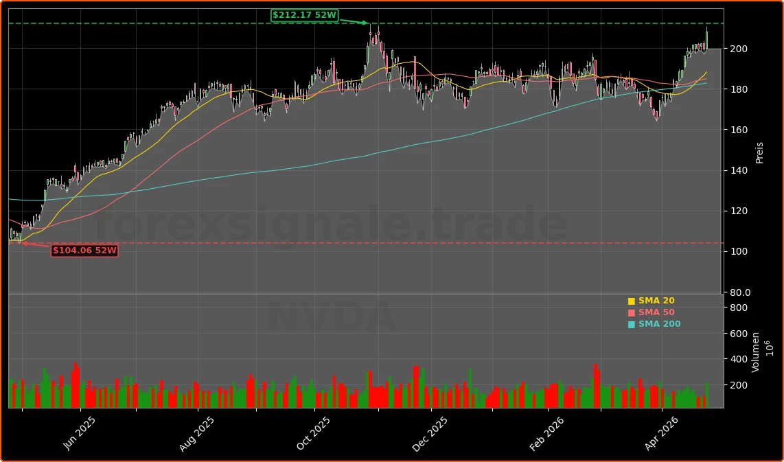 NVIDIA Corporation Aktienchart - 252 Tage Kursverlauf - April 2026