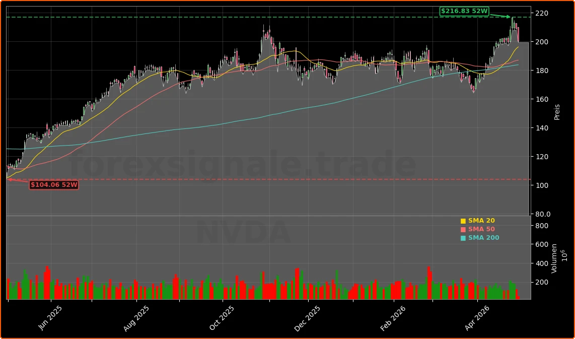 NVIDIA Corporation Aktienchart - 252 Tage Kursverlauf - April 2026