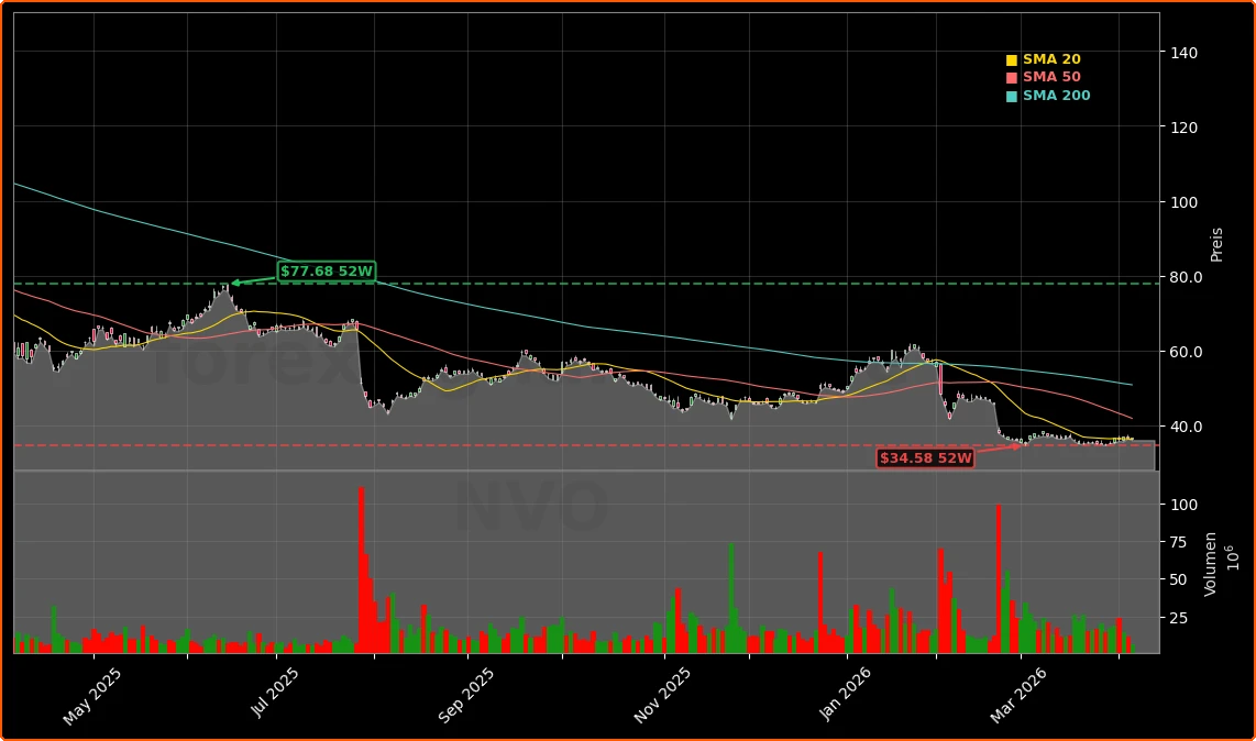 Novo Nordisk Wegovy-Offensive Aktienchart - 252 Tage Kursverlauf - April 2026