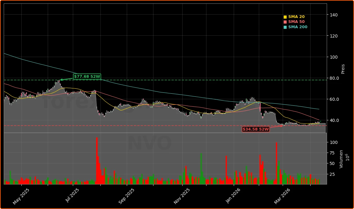 Novo Nordisk AI-Partnerschaft mit OpenAI Aktienchart - 252 Tage Kursverlauf - April 2026