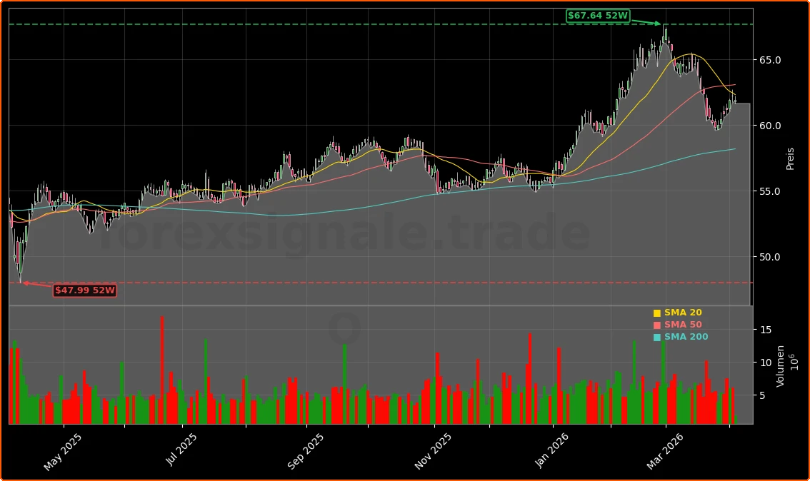 Realty Income Corporation Aktienchart - 252 Tage Kursverlauf - April 2026