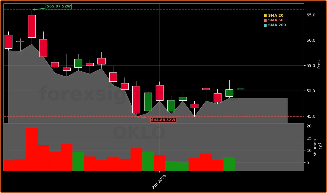 Oklo Inc. Aktienchart - 252 Tage Kursverlauf - April 2026