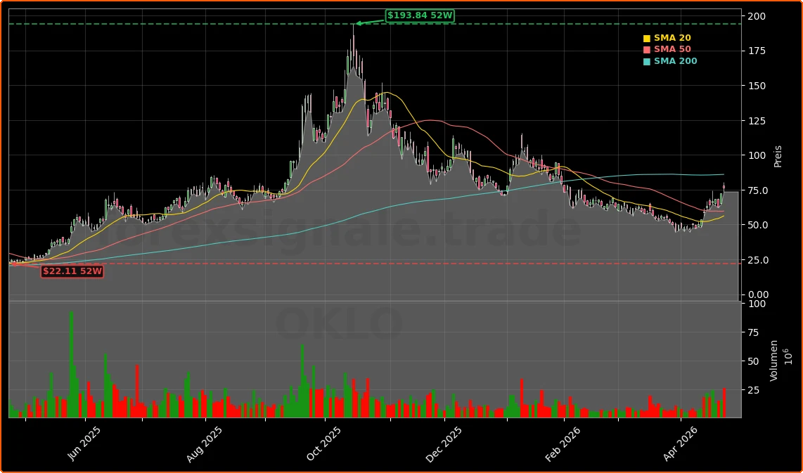 Oklo Inc. Aktienchart - 252 Tage Kursverlauf - April 2026