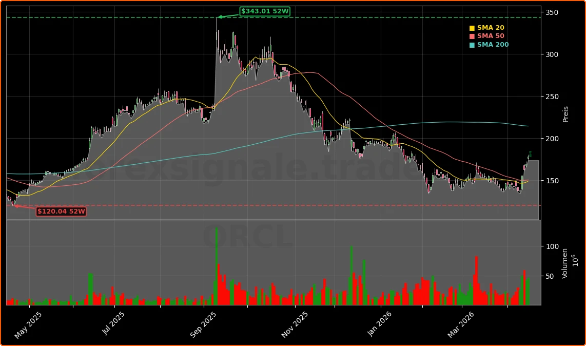 Oracle Corporation Aktienchart - 252 Tage Kursverlauf - April 2026