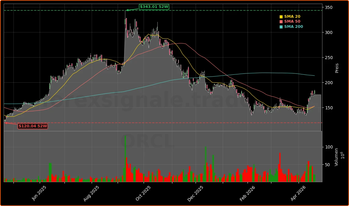 Oracle Corporation Aktienchart - 252 Tage Kursverlauf - April 2026