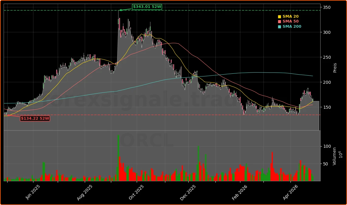 Oracle Corporation Aktienchart - 252 Tage Kursverlauf - April 2026