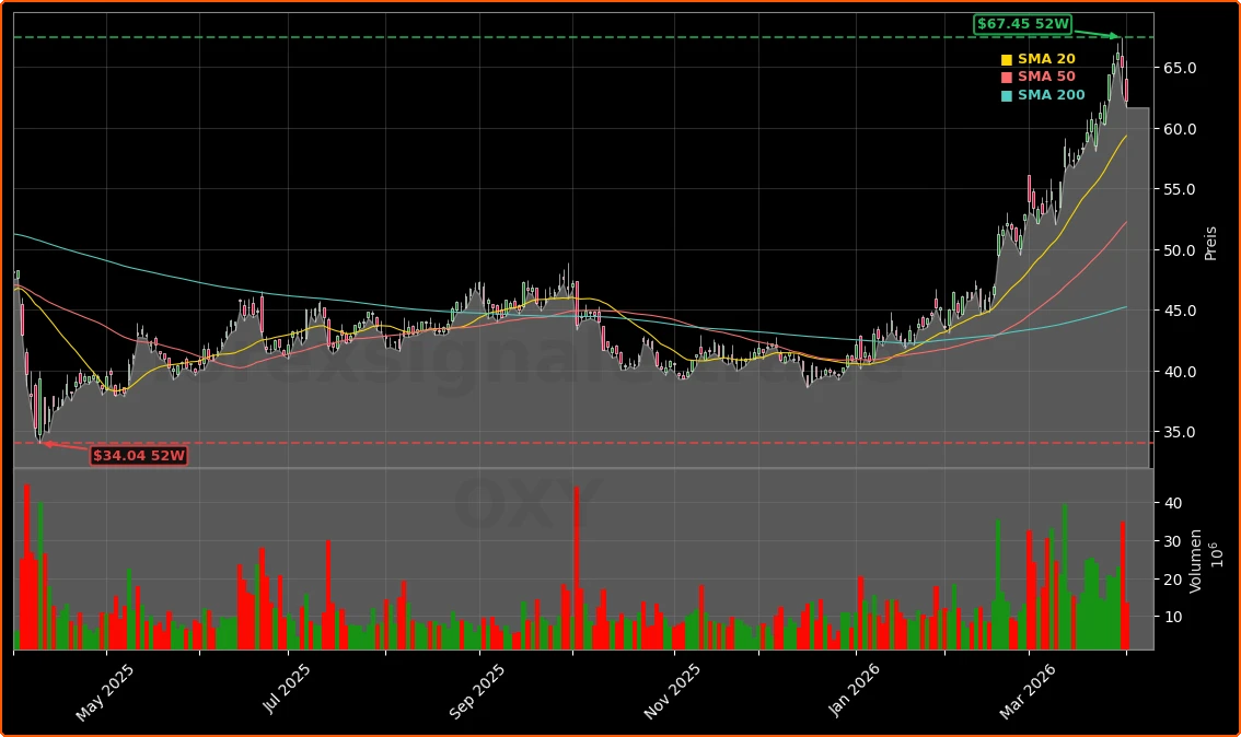Occidental Petroleum Corporation Aktienchart - 252 Tage Kursverlauf - April 2026