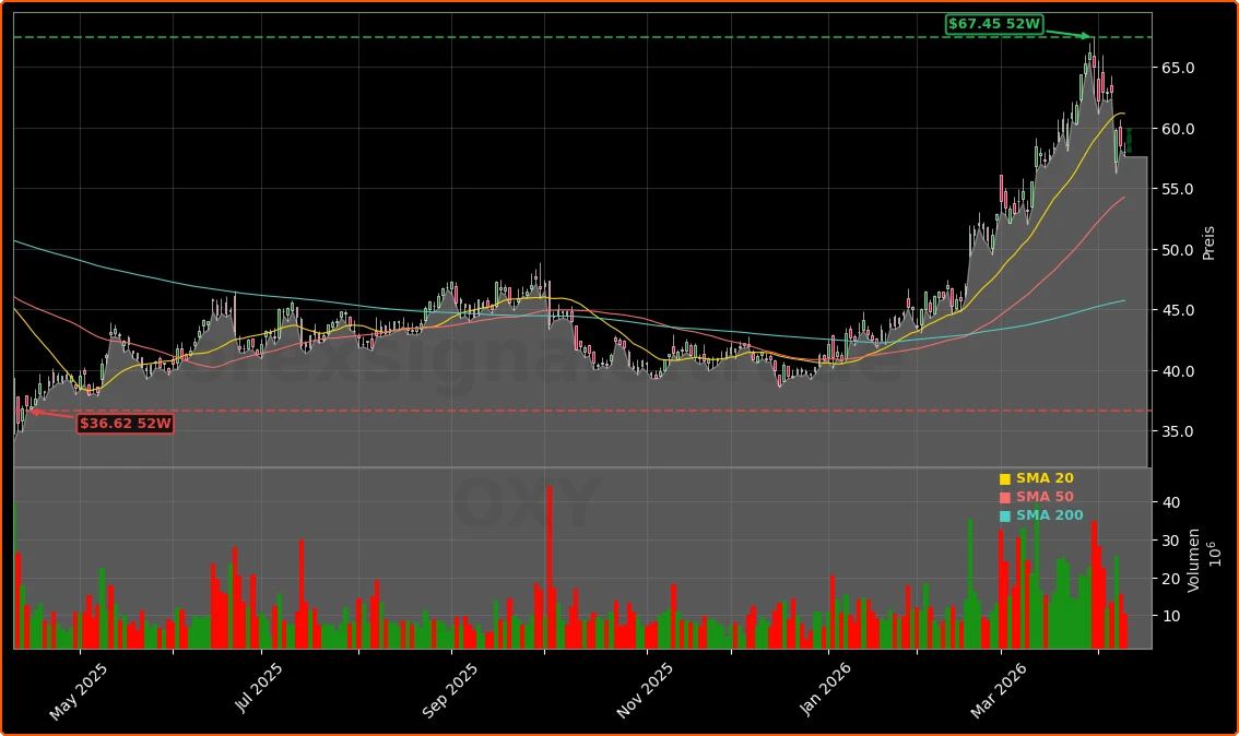 Occidental Petroleum Corporation Aktienchart - 252 Tage Kursverlauf - April 2026