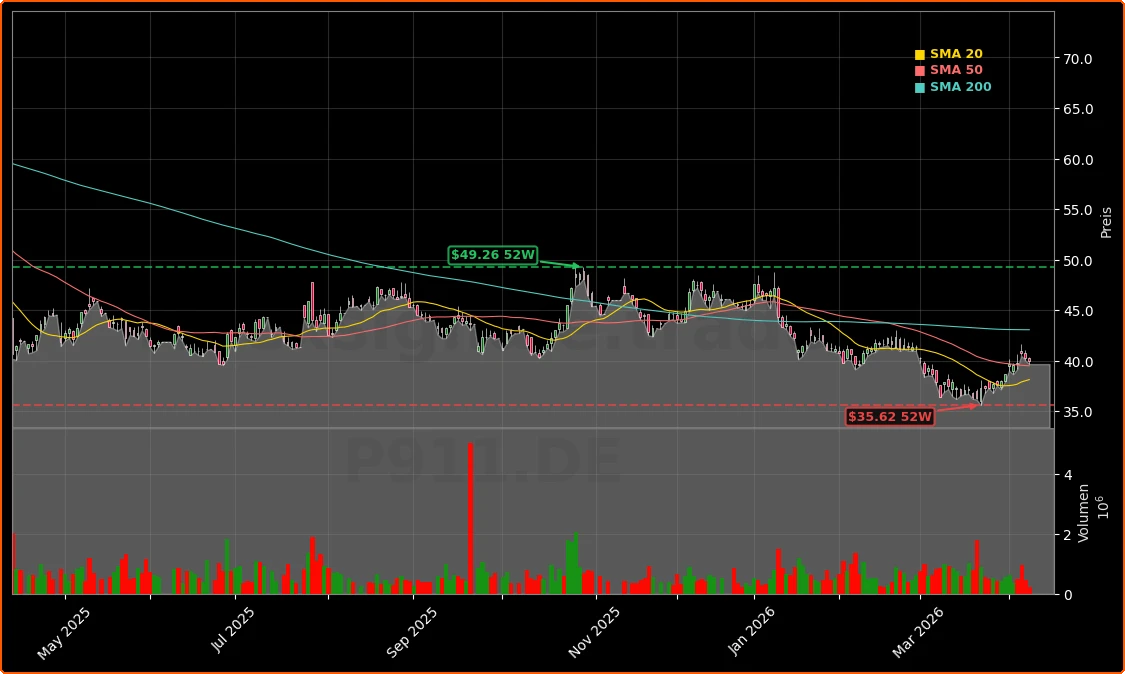 Porsche AG Aktienchart - 252 Tage Kursverlauf - April 2026