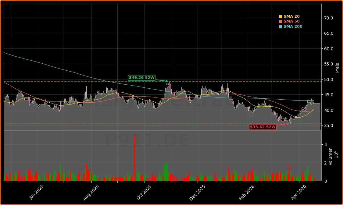 Dr. Ing. h.c. F. Porsche AG Aktienchart - 252 Tage Kursverlauf - April 2026