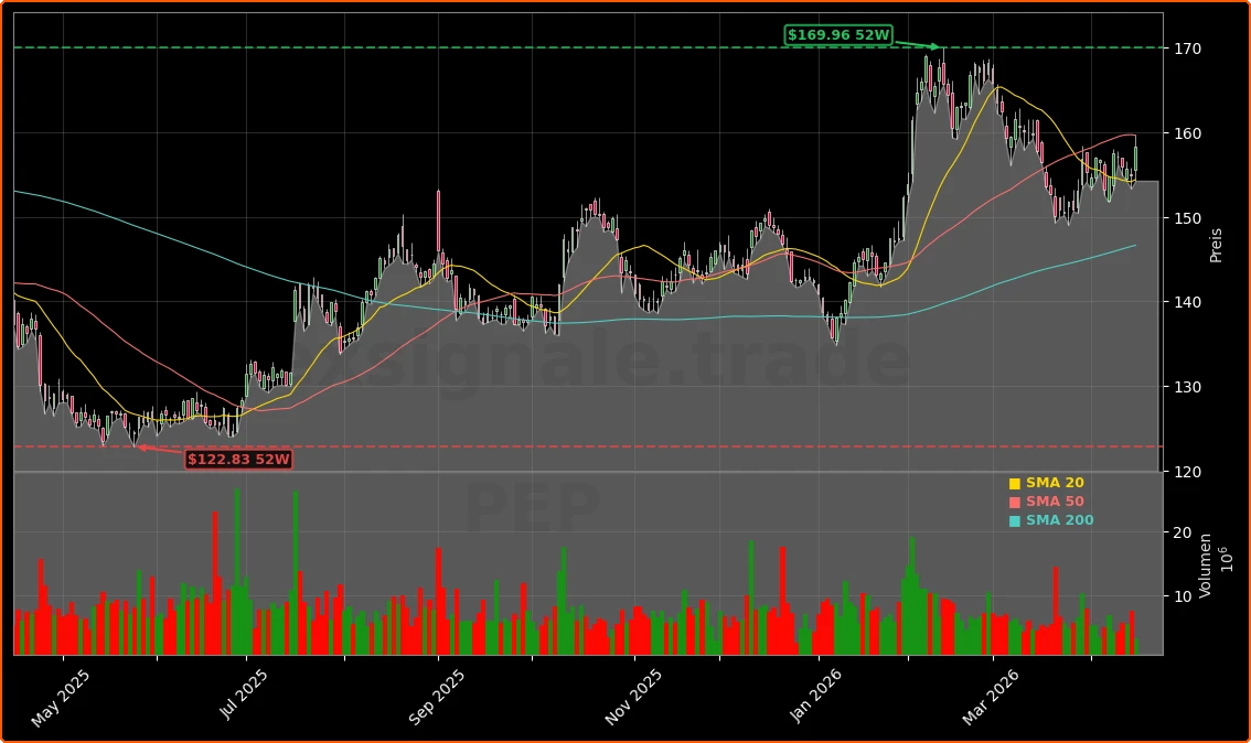 PepsiCo, Inc. Aktienchart - 252 Tage Kursverlauf - April 2026