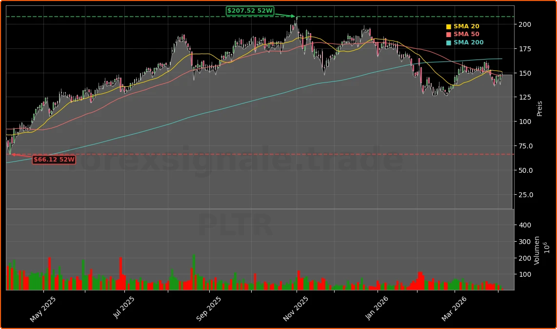 Palantir Technologies Inc. Aktienchart - 252 Tage Kursverlauf - April 2026