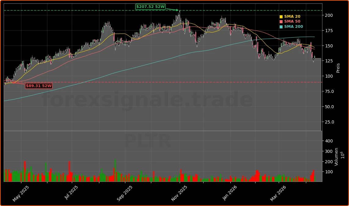Palantir Technologies Inc. Aktienchart - 252 Tage Kursverlauf - April 2026
