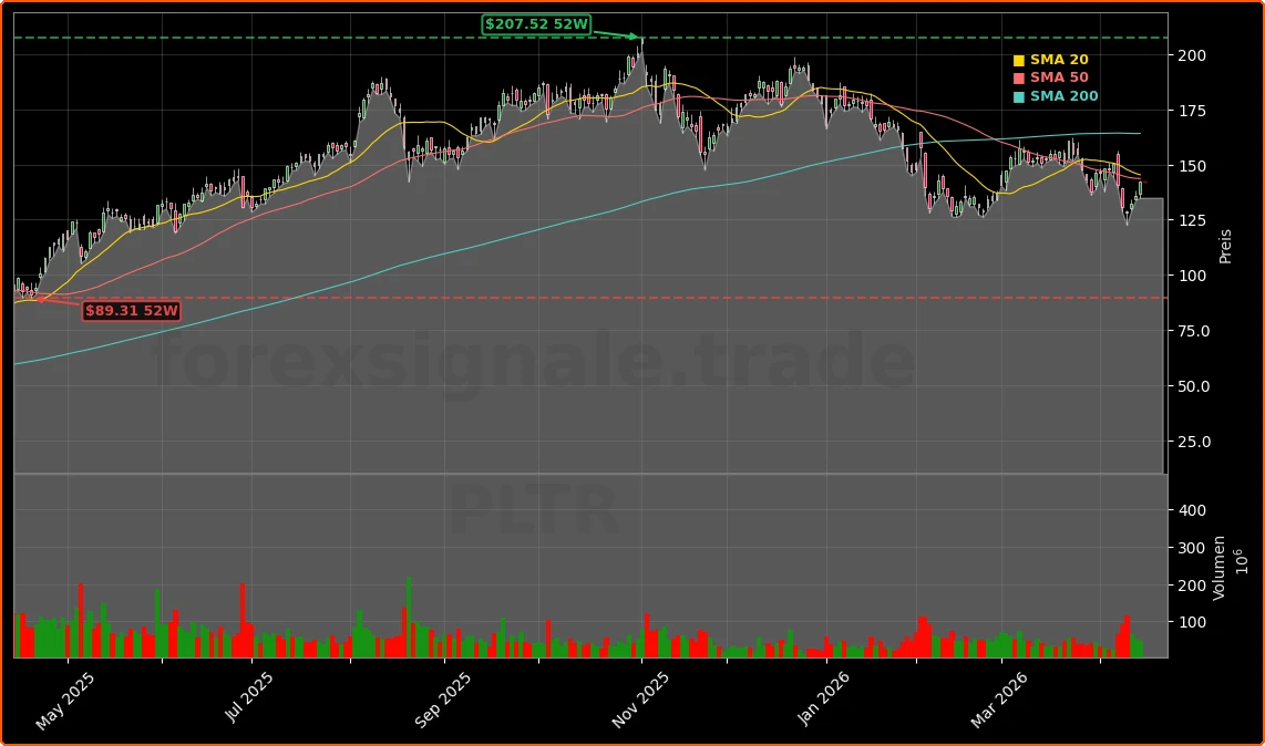 Palantir Technologies Inc. Aktienchart - 252 Tage Kursverlauf - April 2026