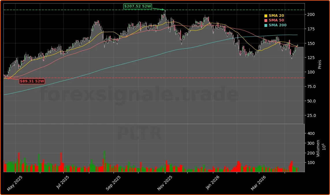 Palantir Technologies Bewertung und Wachstumsperspektive Aktienchart - 252 Tage Kursverlauf - April 2026