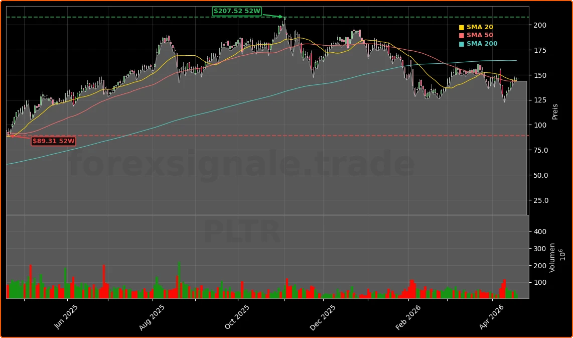 Palantir Technologies Inc. Aktienchart - 252 Tage Kursverlauf - April 2026