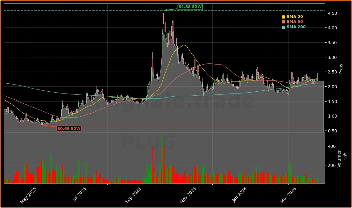 Plug Power operativer Turnaround und Wasserstoff-Strategie Aktienchart - 252 Tage Kursverlauf - April 2026