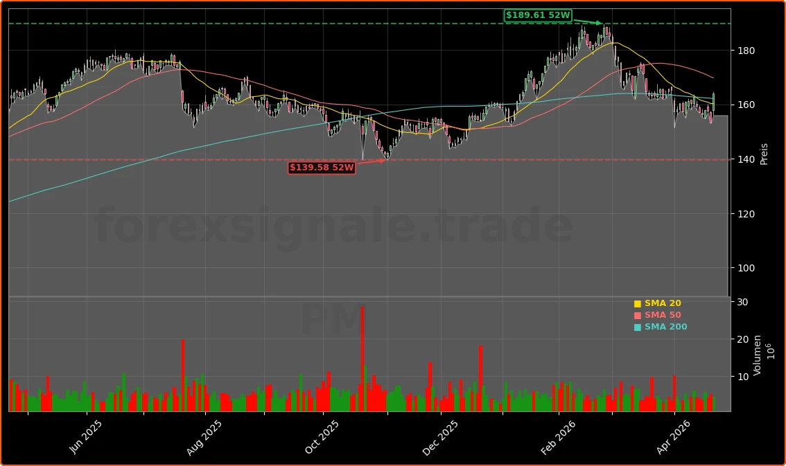Philip Morris International Inc. Aktienchart - 252 Tage Kursverlauf - April 2026
