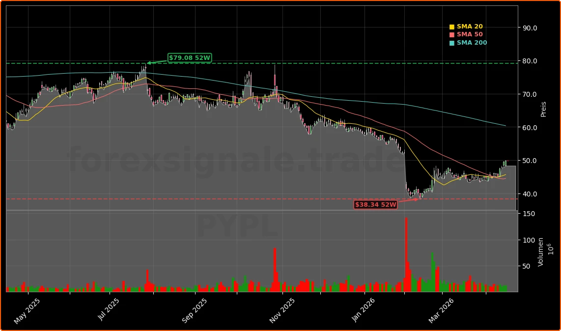 PayPal Holdings, Inc. Aktienchart - 252 Tage Kursverlauf - April 2026