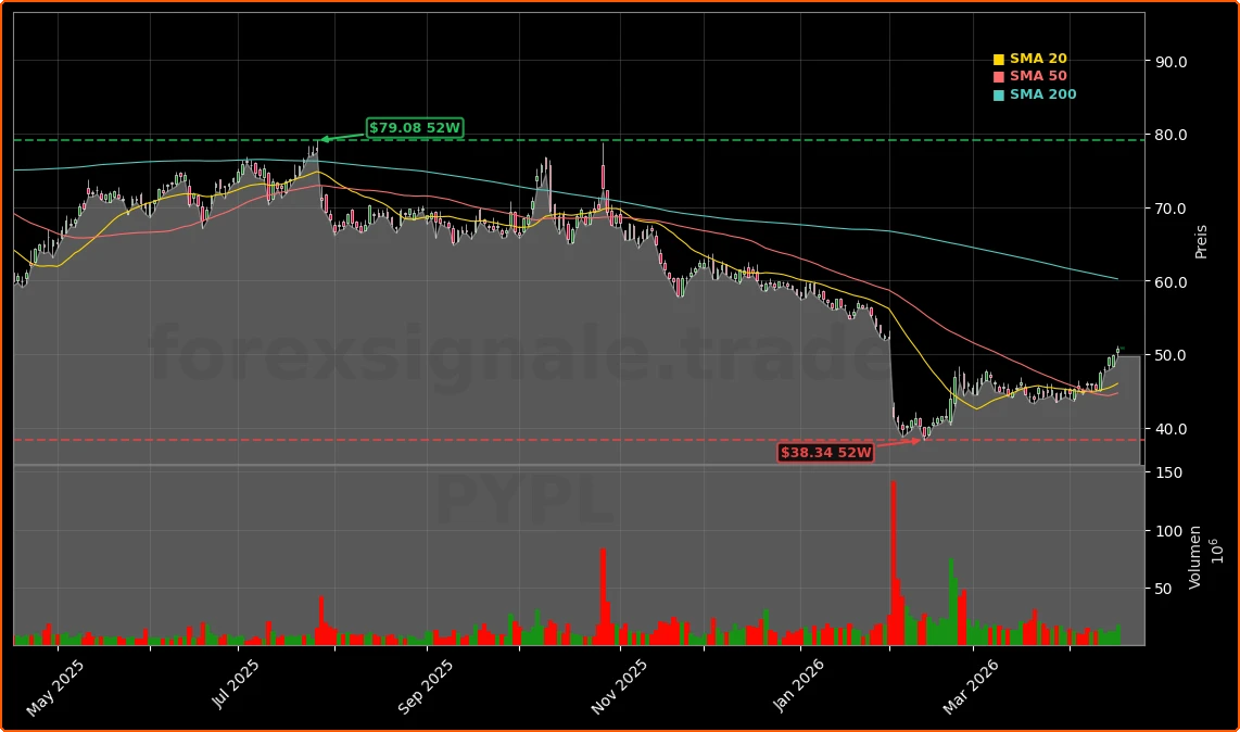 PayPal Holdings, Inc. Aktienchart - 252 Tage Kursverlauf - April 2026