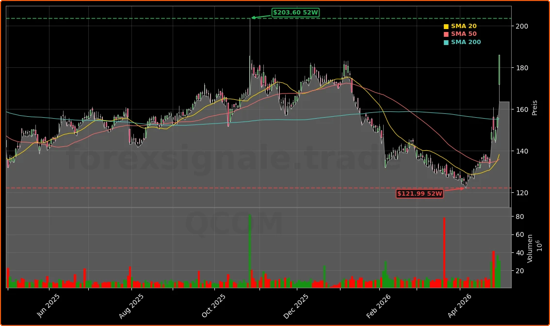 Qualcomm Incorporated Aktienchart - 252 Tage Kursverlauf - April 2026