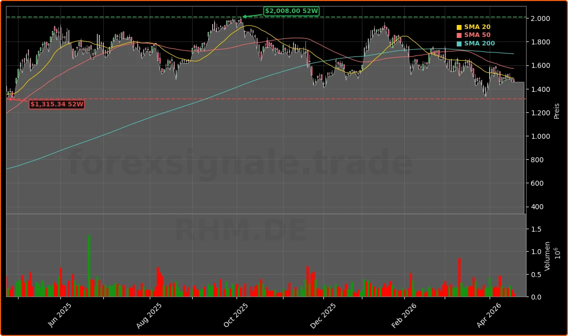 Rheinmetall AG Aktienchart - 252 Tage Kursverlauf - April 2026