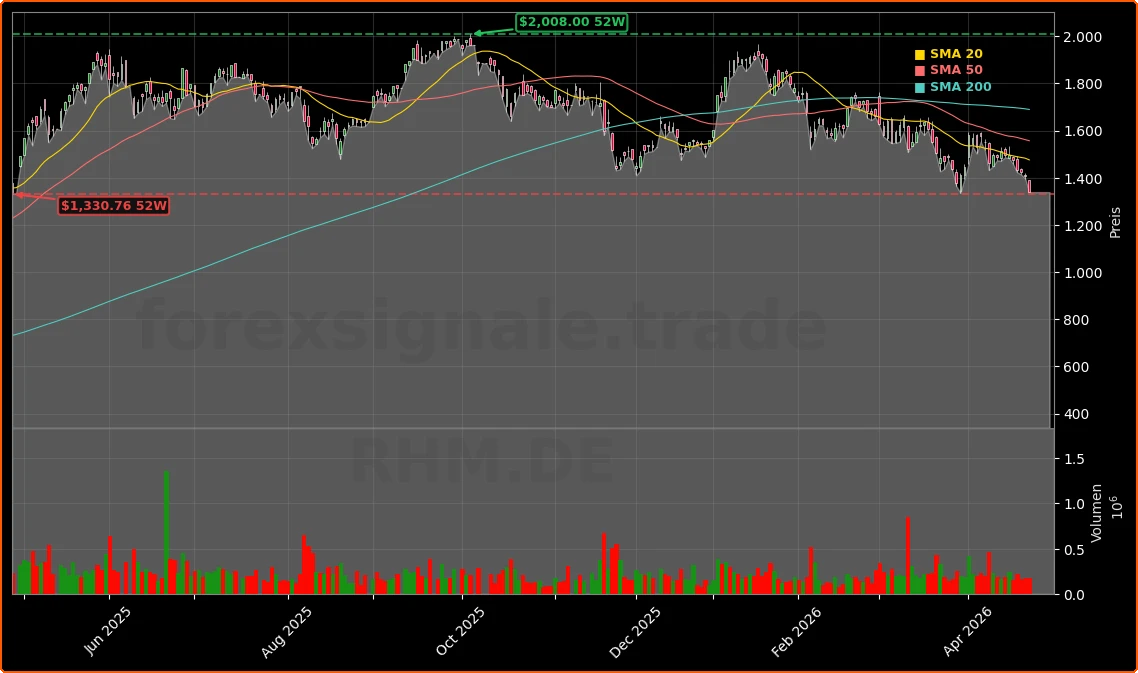 Rheinmetall AG Aktienchart - 252 Tage Kursverlauf - April 2026