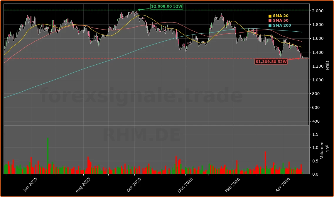 Rheinmetall AG Aktienchart - 252 Tage Kursverlauf - April 2026