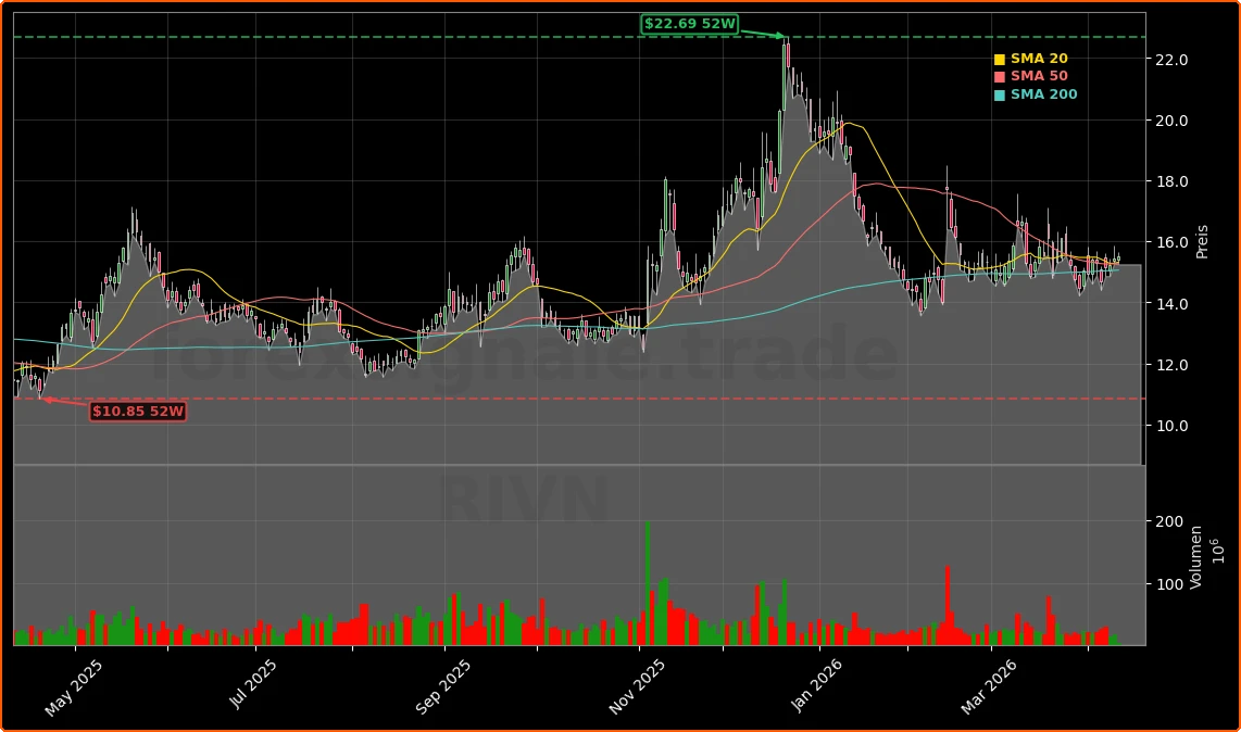 Rivian Automotive, Inc. Aktienchart - 252 Tage Kursverlauf - April 2026