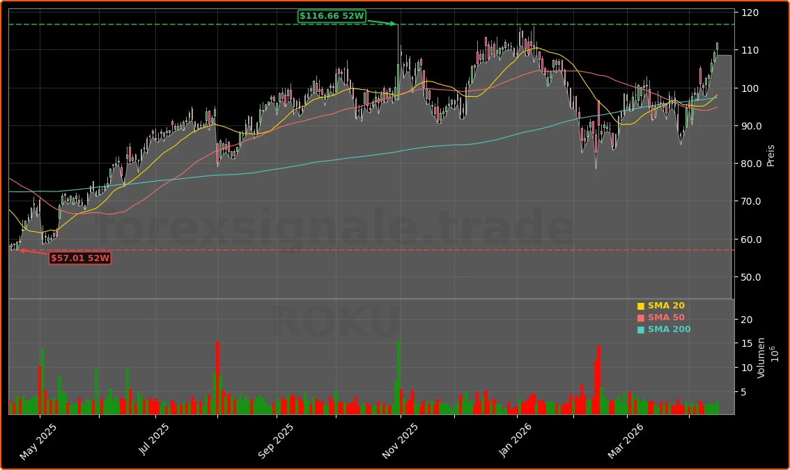 Roku, Inc. Aktienchart - 252 Tage Kursverlauf - April 2026