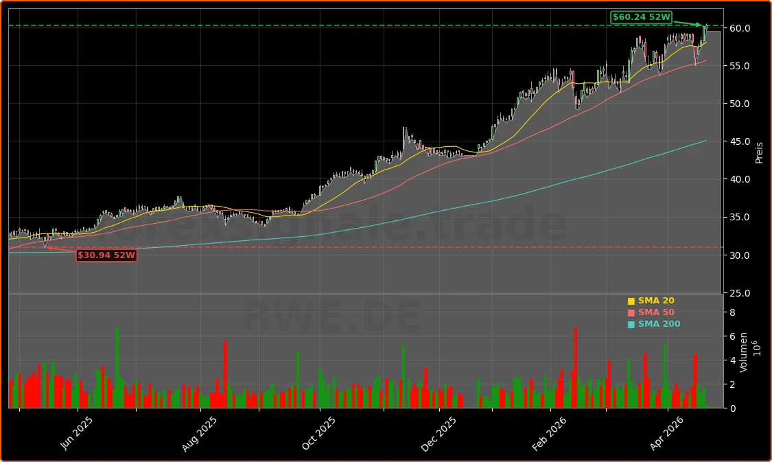RWE AG Aktienchart - 252 Tage Kursverlauf - April 2026