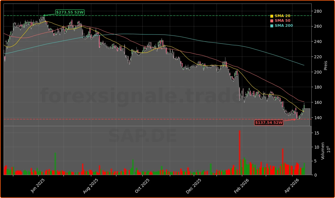 SAP SE Aktienchart - 252 Tage Kursverlauf - April 2026
