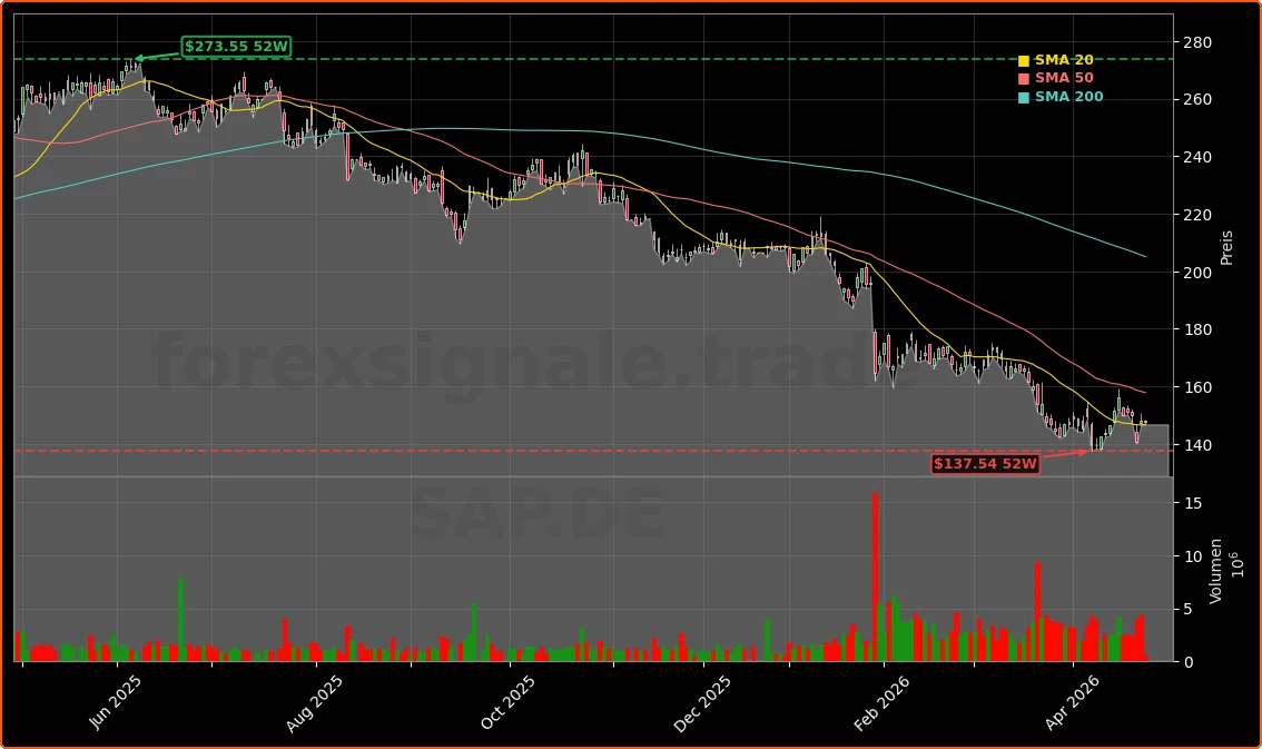 SAP SE Aktienchart - 252 Tage Kursverlauf - April 2026