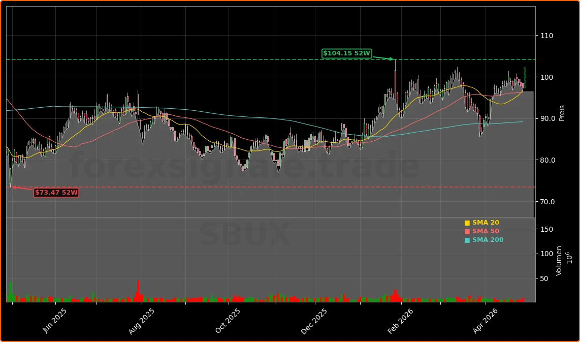 Starbucks Corporation Aktienchart - 252 Tage Kursverlauf - April 2026