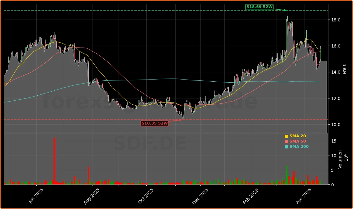 K+S Aktiengesellschaft Aktienchart - 252 Tage Kursverlauf - April 2026