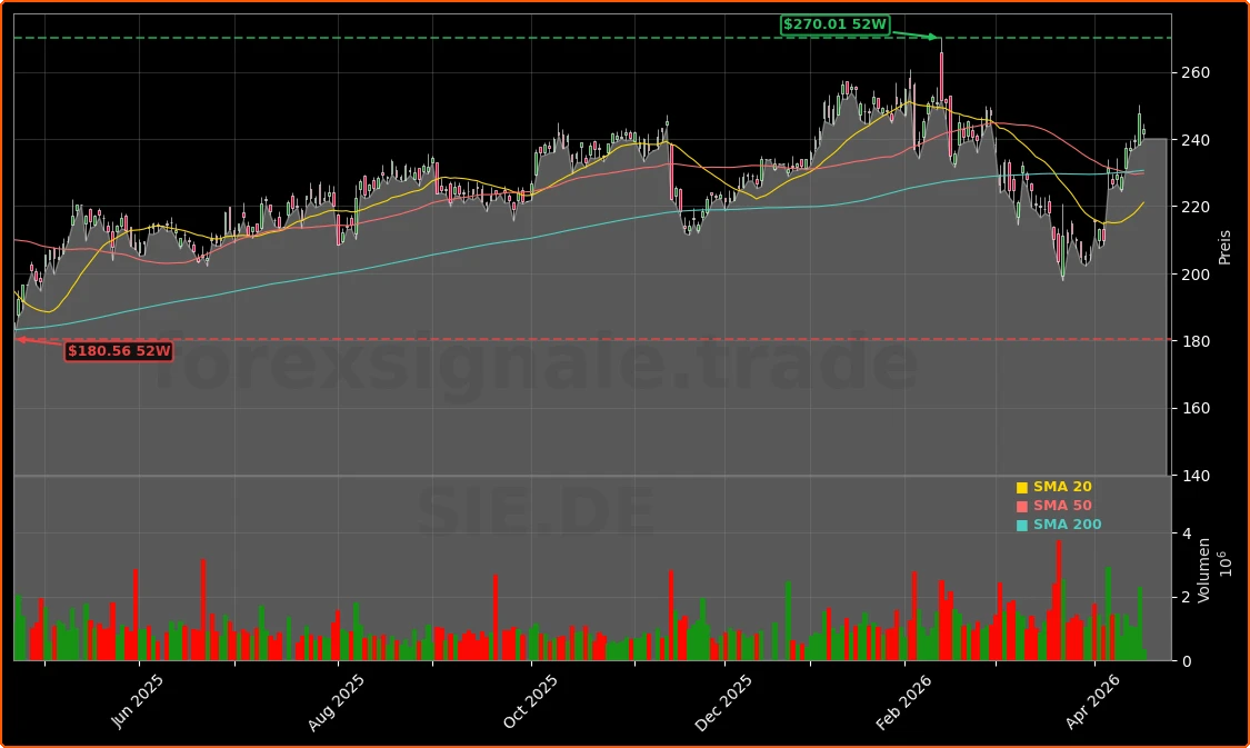 Siemens AG Industrial AI und Lithium-Projekt Aktienchart - 252 Tage Kursverlauf - April 2026