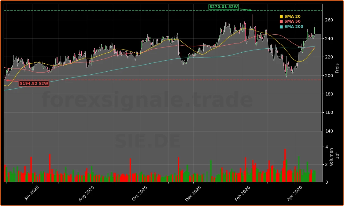 Siemens AG Aktienchart - 252 Tage Kursverlauf - April 2026