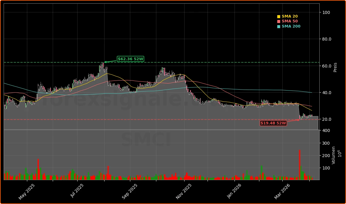 Super Micro Computer, Inc. Aktienchart - 252 Tage Kursverlauf - April 2026