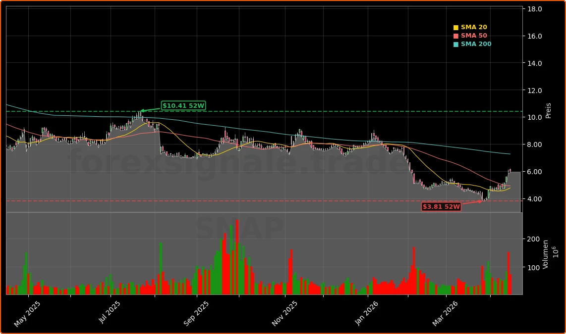 Snap Inc. KI-getriebene Restrukturierung Aktienchart - 252 Tage Kursverlauf - April 2026