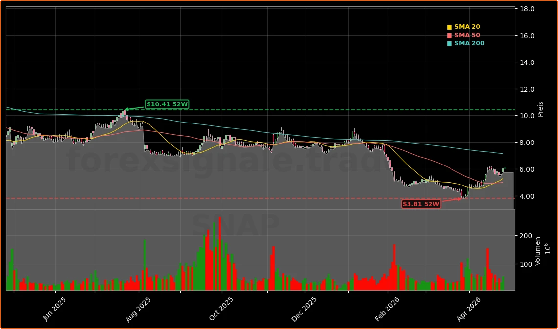 Snap Inc. Aktienchart - 252 Tage Kursverlauf - April 2026