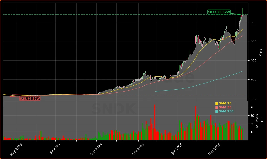 SanDisk NASDAQ-100-Aufnahme und AI-getriebener NAND-Boom Aktienchart - 252 Tage Kursverlauf - April 2026