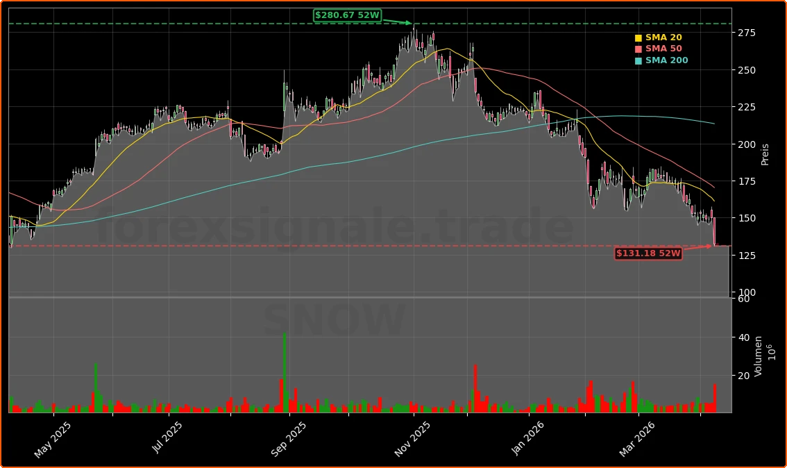 Snowflake Inc. Sammelklage und Insidertransaktionen Aktienchart - 252 Tage Kursverlauf - April 2026