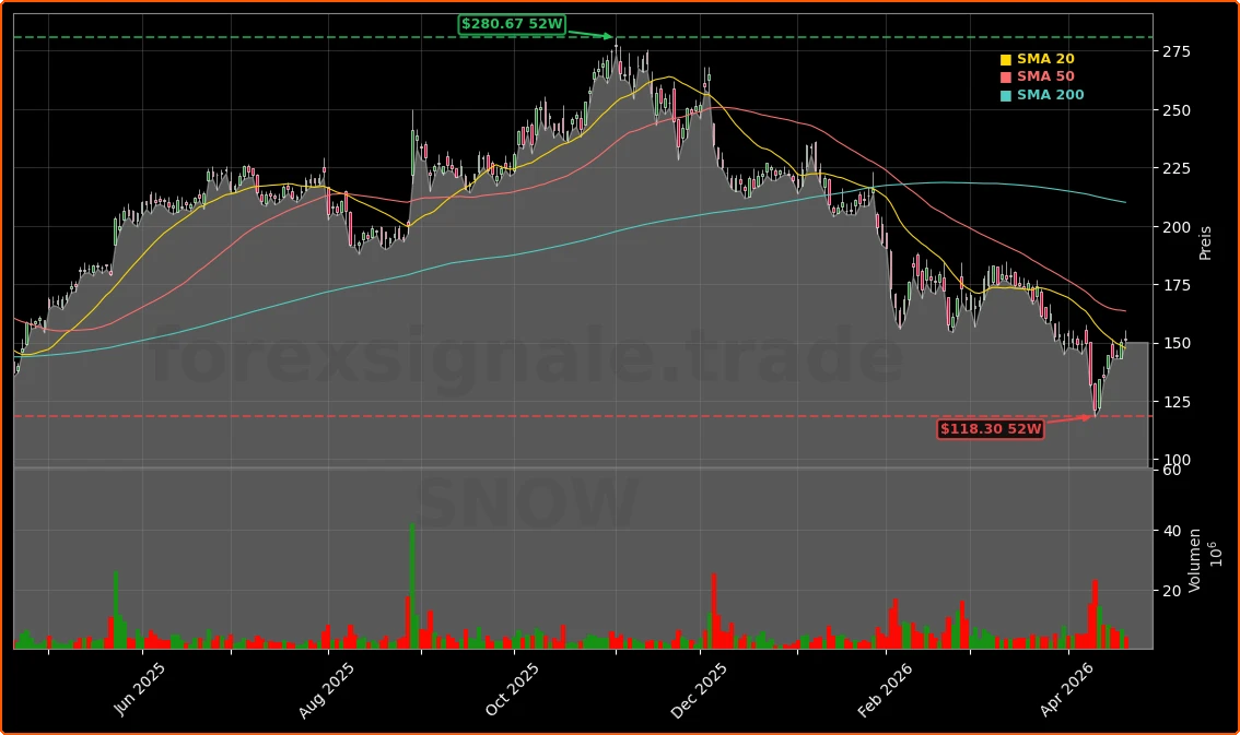 Snowflake AI-Plattform und Anlegerklage Aktienchart - 252 Tage Kursverlauf - April 2026