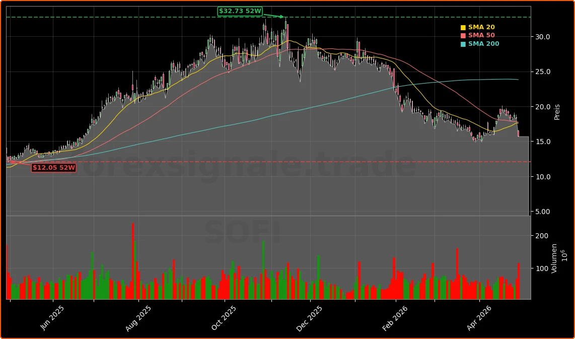 SoFi Technologies, Inc. Aktienchart - 252 Tage Kursverlauf - April 2026
