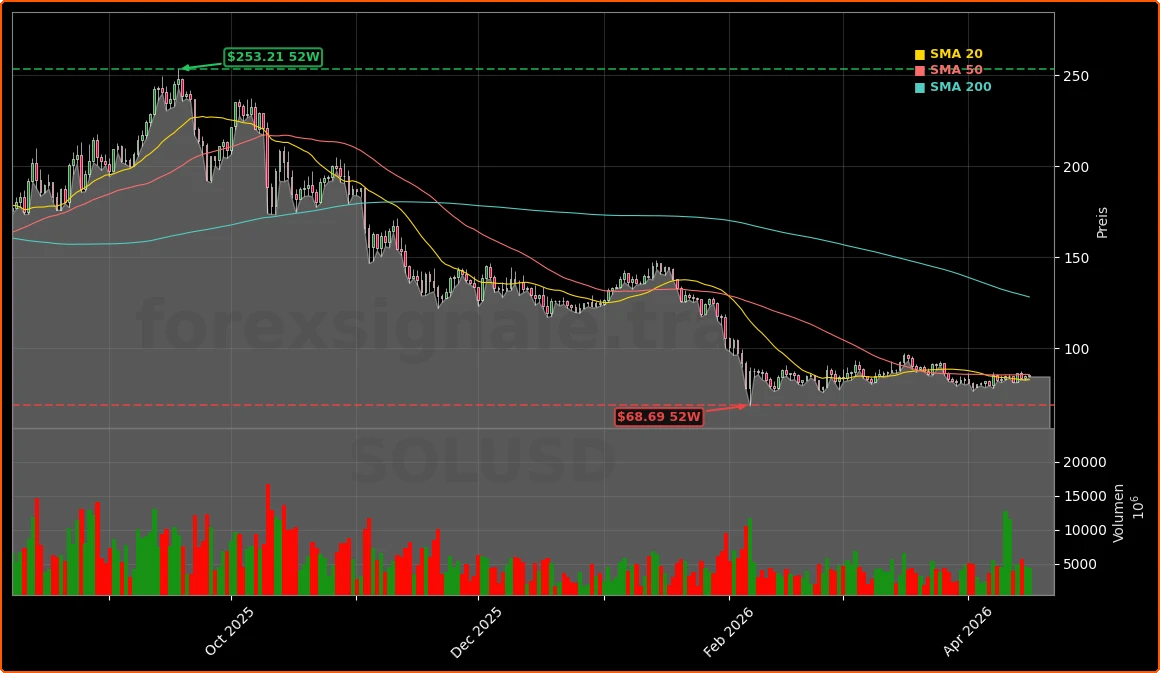Solana (SOLUSD) Aktienchart - 252 Tage Kursverlauf - April 2026