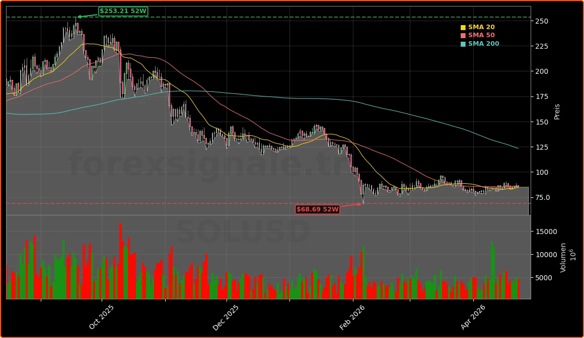 Solana Aktienchart - 252 Tage Kursverlauf - April 2026