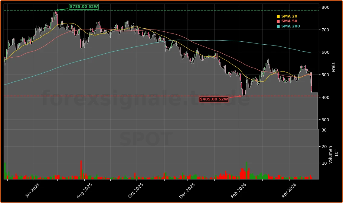 Spotify Technology S.A. Aktienchart - 252 Tage Kursverlauf - April 2026