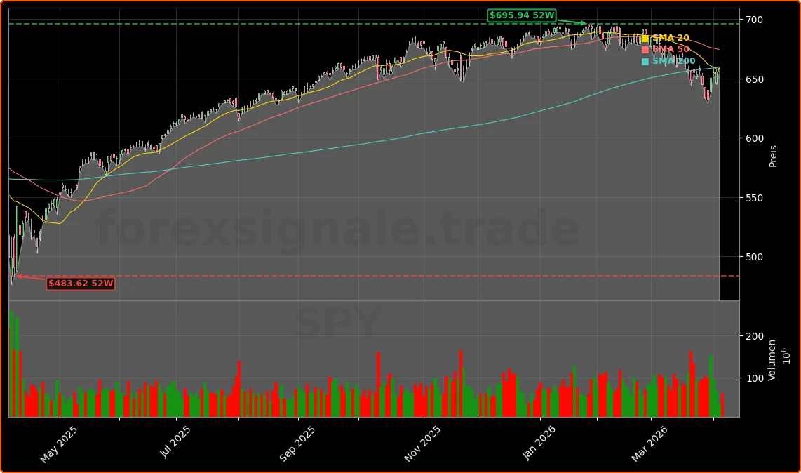Federal Reserve und Zinserwartungen nach Oelschock und Waffenruhe Aktienchart - 252 Tage Kursverlauf - April 2026